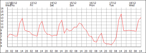 Temperature (°C)