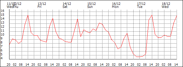 Temperature (°C)