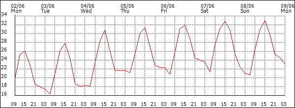 Temperature (°C)