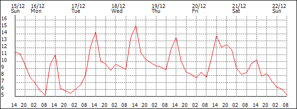 Temperature (°C)