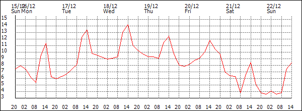 Temperature (°C)