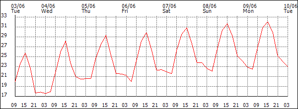 Temperature (°C)