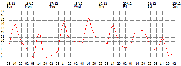 Temperature (°C)