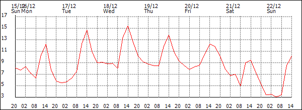 Temperature (°C)