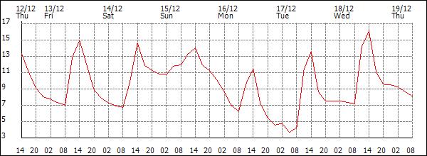 Temperature (°C)