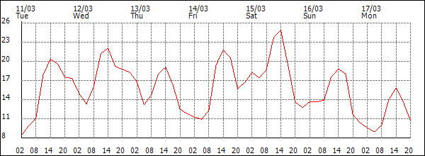 Temperature (°C)