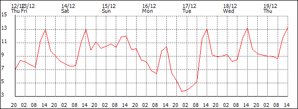 Temperature (°C)