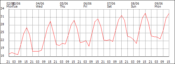 Temperature (°C)