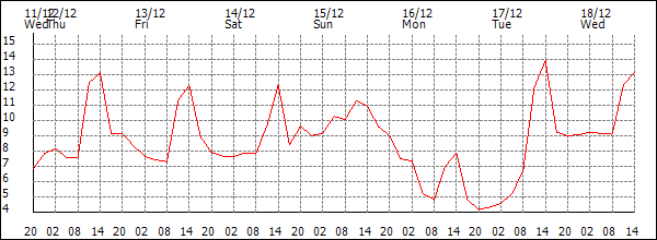 Temperature (°C)