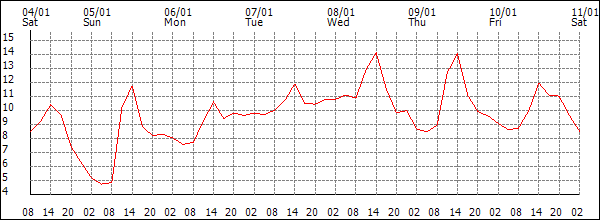 Temperature (°C)