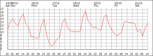 Temperature (°C)