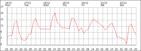 Temperature (°C)