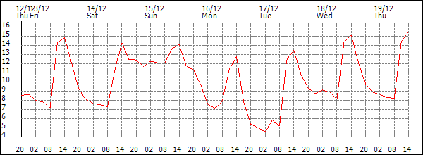 Temperature (°C)