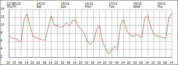 Temperature (°C)