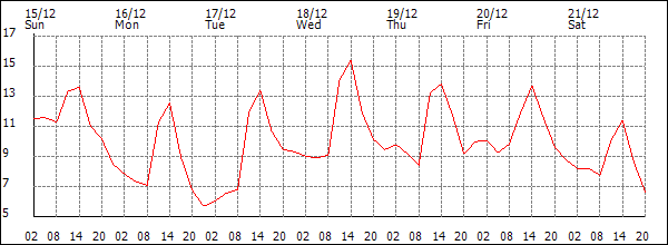 Temperature (°C)