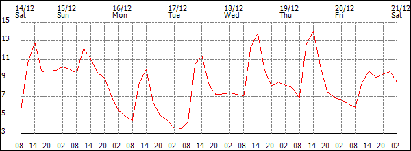 Temperature (°C)