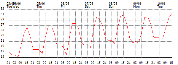 Temperature (°C)