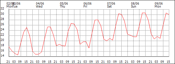 Temperature (°C)
