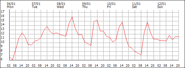 Temperature (°C)