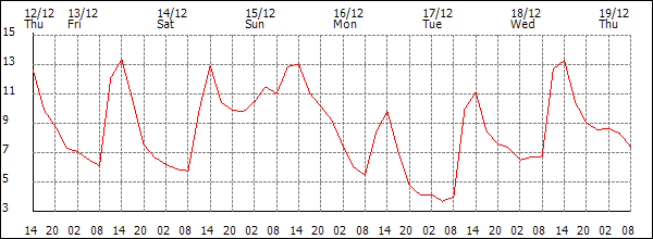 Temperature (°C)