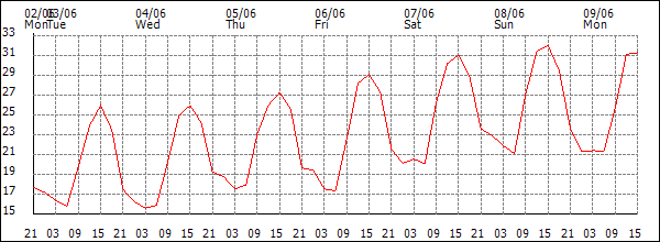 Temperature (°C)