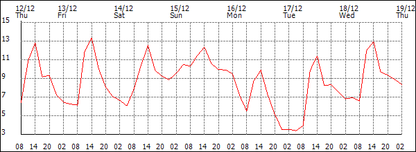 Temperature (°C)