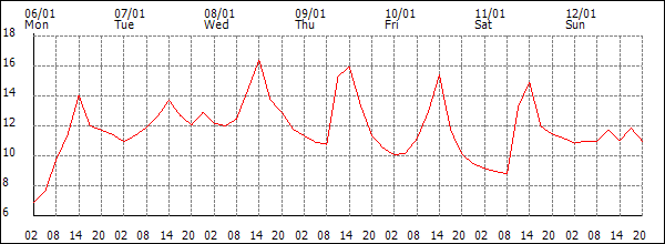 Temperature (°C)