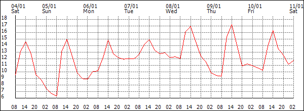 Temperature (°C)