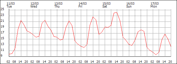 Temperature (°C)