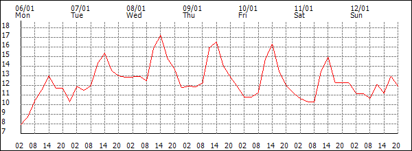 Temperature (°C)