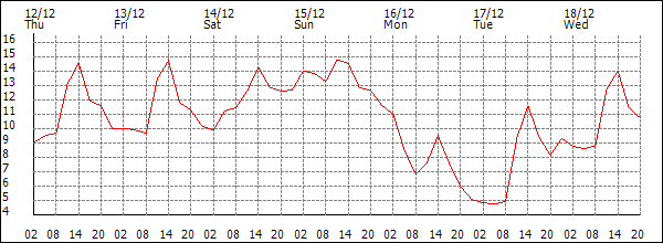 Temperature (°C)