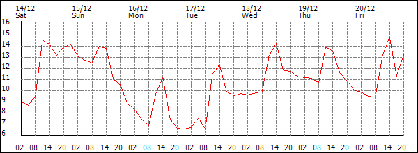 Temperature (°C)