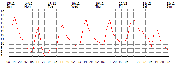 Temperature (°C)