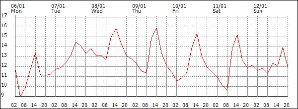 Temperature (°C)