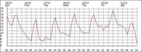 Temperature (°C)