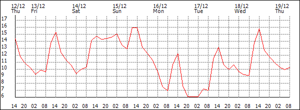 Temperature (°C)