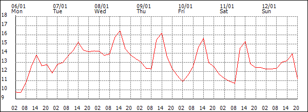 Temperature (°C)