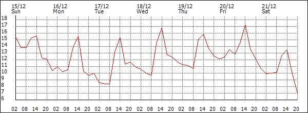 Temperature (°C)