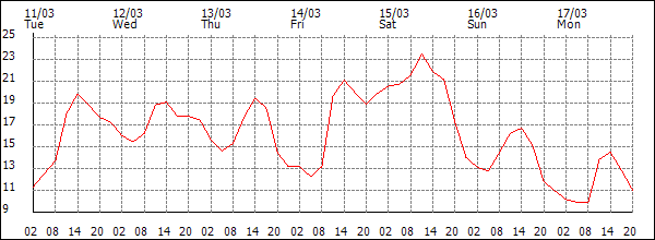 Temperature (°C)