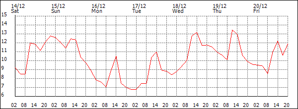 Temperature (°C)