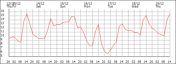 Temperature (°C)