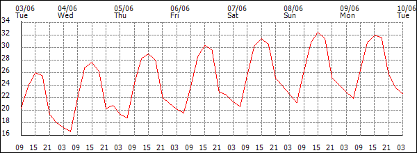 Temperature (°C)