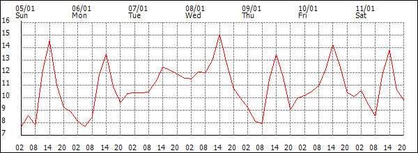 Temperature (°C)