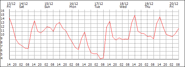 Temperature (°C)