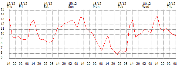 Temperature (°C)