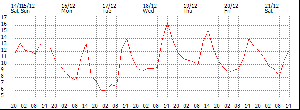 Temperature (°C)