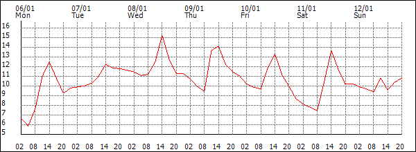 Temperature (°C)