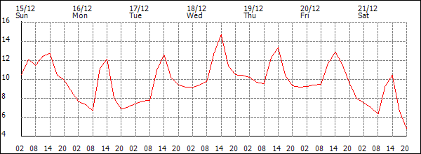 Temperature (°C)