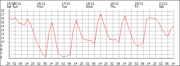 Temperature (°C)