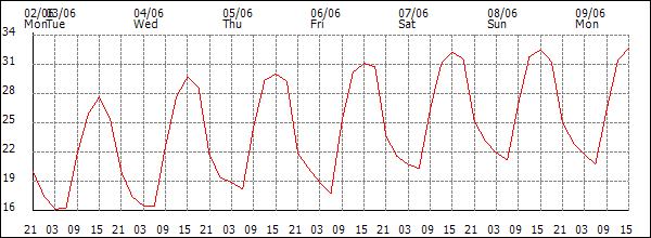 Temperature (°C)